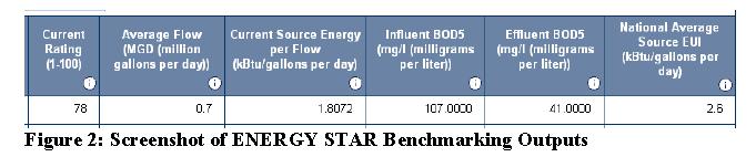 Energy Benchmarking EPA Energy Star Portfolio Manager - Water/Wastewater Treatment Plants