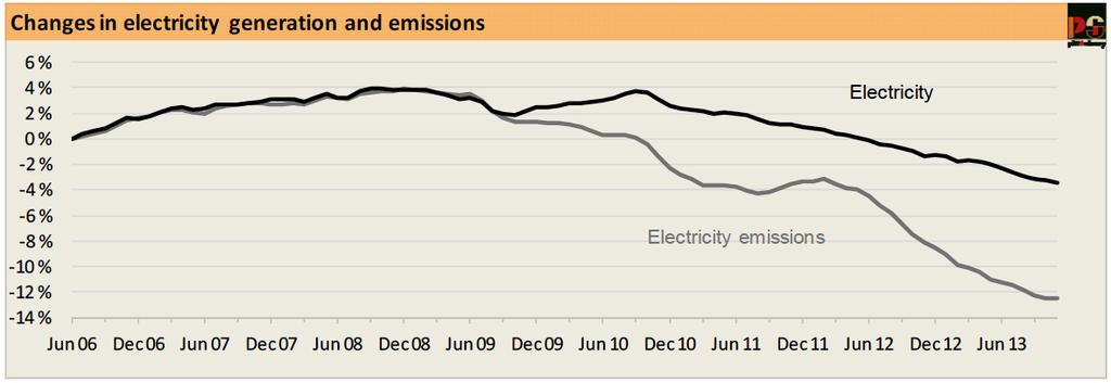 Since 2008 Australia has seen a reduction in electricity demand, but an even greater reduction in GHG emissions (see figure 1 - upper panel).