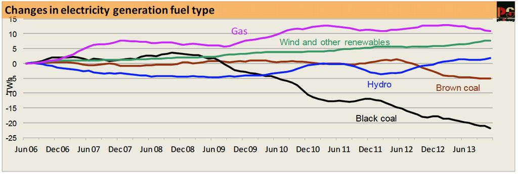(Upper) Changes in electricity generation (black line) and emissions (grey line). (Lower) Changes in electricity generation fuel type. 8 2.