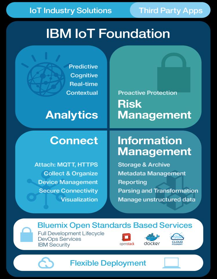 IoT Platform The IBM IoT Foundation - Everything you need to Innovate with IoT Third Party Third Apps Party Apps IBM IoT Foundation Offerings IBM IoT Foundation Connect Attach, Collect & Organize,