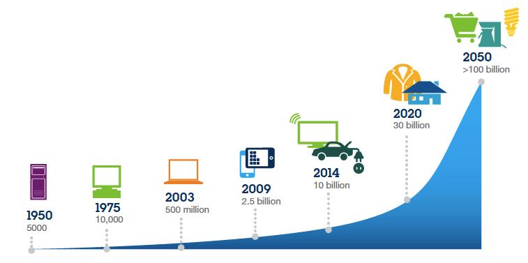 Huge growth in the number of IoT Devices 3 ARM 2015