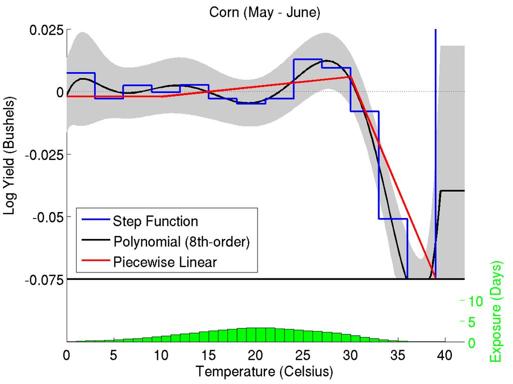 Model/Data Results Impacts Growing Season Additive