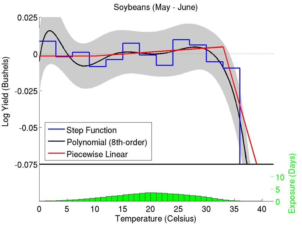 Effects of Heat Soybeans: