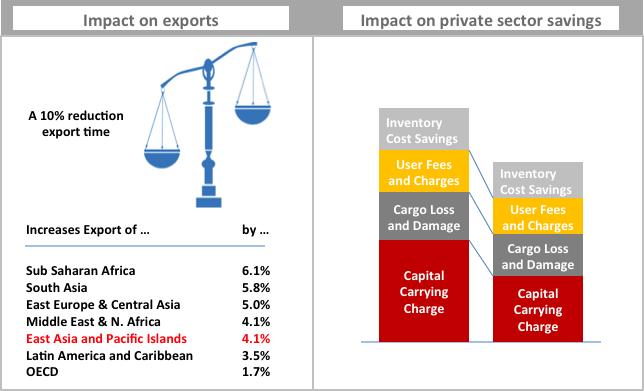 Trade facilitation efficiency leads real economic results Subramanian, Uma, William Anderson, and Kihoon Lee. 2012.