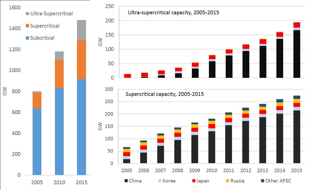 Ultra-supercritical (USC), an even more advanced coal technology, has also undergone extremely rapid growth. In China, capacity has doubled every year to increase from 4 GW in 2006 to 160 GW in 2015.