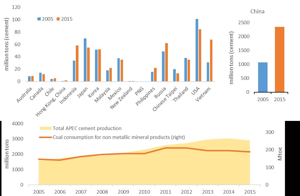 Figure 1.14: Cement production and coal consumption in APEC, 2005-15 Sources: USGS (2017), ESTO (2017) and APERC analysis.