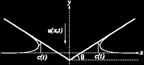 Wagner Approximation. Sloshing impact problem can be classified as a Wagner type when the wave front hits the wall with an angle.