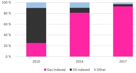 Statoil response Flexible contract portfolio and growth in key markets C O N T R A C