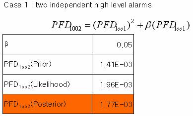 243 PFD comparison of two level alarms 2.50E-03 2.00E-03 1.96E-03 1.77E-03 PFD 1.