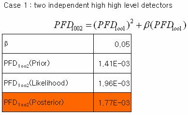 247 PFD comparison of two level detectors 2.50E-03 PFD 2.00E-03 1.50E-03 1.00E-03 1.41E-03 1.
