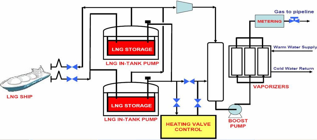 13 Figure 1.1 Process flow diagram of the LNG terminal [8] They also suggested some recommendations for safety enhancement.