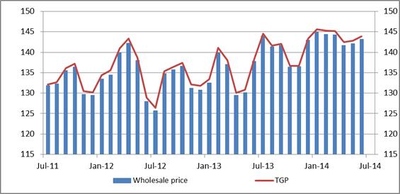 TERMINAL GATE PRICES (TGPS) The primary building block of Australian wholesale prices (including TGPs) is the IPP, together with wholesaling costs to store, handle and process the fuel once it
