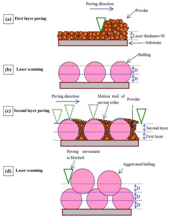 Figure 10. The balling phenomenon can occur with only a few layers of melted powder 15.