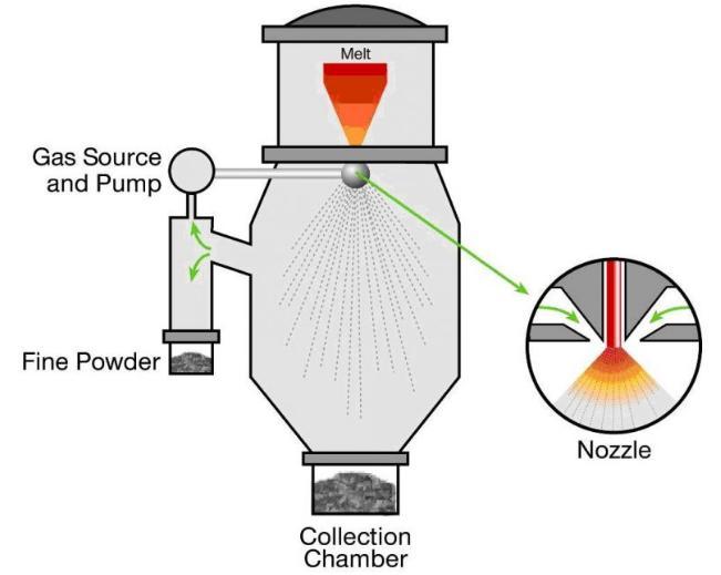 Figure 11. A gas atomization chamber similar to this one typically produces powder sizes within the range of 20-150 μm 16.