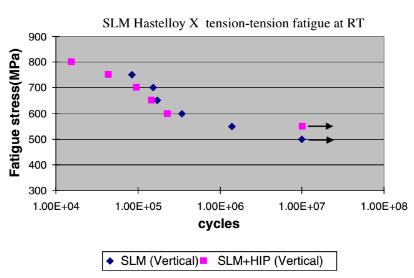 Figure 20. The S-N curve of SLM Hastelloy X is comparable to components that have been hot isostatic pressed 25. 1.