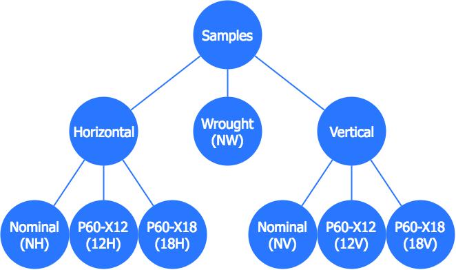 Figure 23. Test matrix of tensile tested specimens. The parentheses signify the abbreviated identifiers for each set of parameters used during the study.
