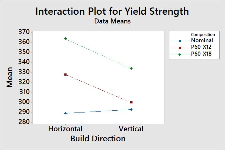 Figure 36. Main effects plot for yield strength. Composition had a greater effect on the mean yield strength than build direction did.