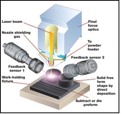 1.3 ADDITIVE MANUFACTURING TECHNOLOGY 1.3.1 Direct Metal Deposition Direct Metal Deposition is an additive manufacturing method that greatly differs from powder bed manufacturing methods such as selective laser melting (SLM).