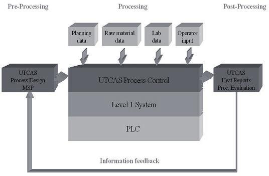 6 PROCESS MODEL USED FOR SIMULATIONS 1.7 General UTCAS is an advanced computer system specially designed for the converter process management.