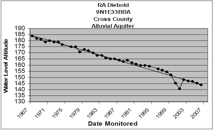 Declines in the Alluvial Aquifer in Arkansas Arkansas Source: