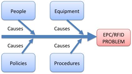 5.4.2 Identifying The Causes Of The Problem Once you have identified and defined the problem, the next step is to find what is causing the problem.