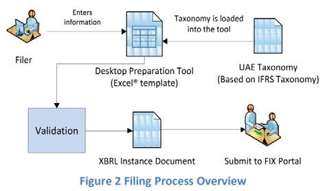 Desktop Preparation Tool (ifile): ifile is an Excel add-on tool. Once installed, data entry templates will be generated based on the selected entry point.
