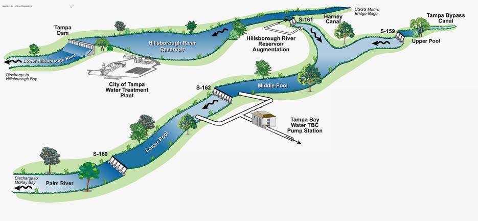 Surface Water Withdrawals Tampa Bypass Canal, Hillsborough River Blue Sink Sulphur Springs Morris Bridge Sink Minimum flows (MFLs) established