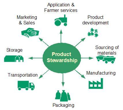 Yara international is committed to Product Stewardship Good Agricultural Practices What is Product Stewardship?