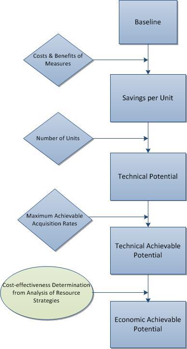 Figure G - 3: General Methodology to Estimating Potential Each of