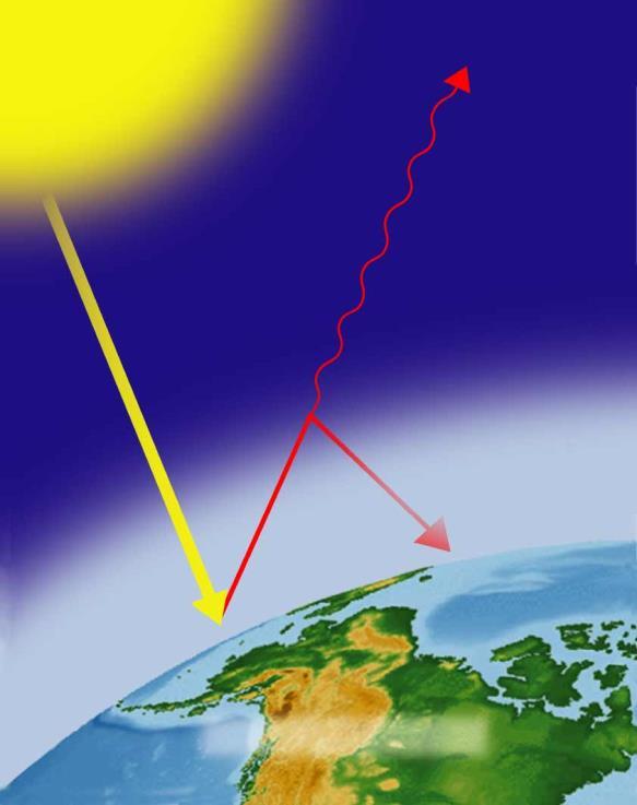 The Greenhouse Effect In addition to being the main source of energy for life on Earth, sunlight drives both weather and climate.