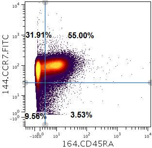 ICOS CD25 CXCR3 CCR7 Analysis of Multiparametic Mass