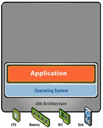 Encapsulation With Out VMware Old Model: Traditional x86 Architecture Software and hardware tightly coupled Everything encapsulated into the physical