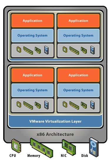 Consolidation New x86 Model: VMware Technology Run multiple OS s/app s and fully utilize physical resources
