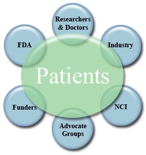 Stakeholders in Clinical Trials Sponsor Monitor (Clinical Research Associate)