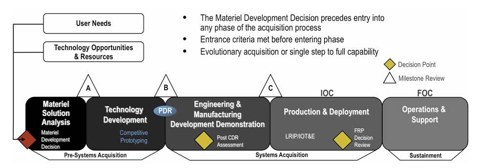 Benito et al (2010) in their report refer to a new acquisition process based on Agile software development practices for rapid acquisition.