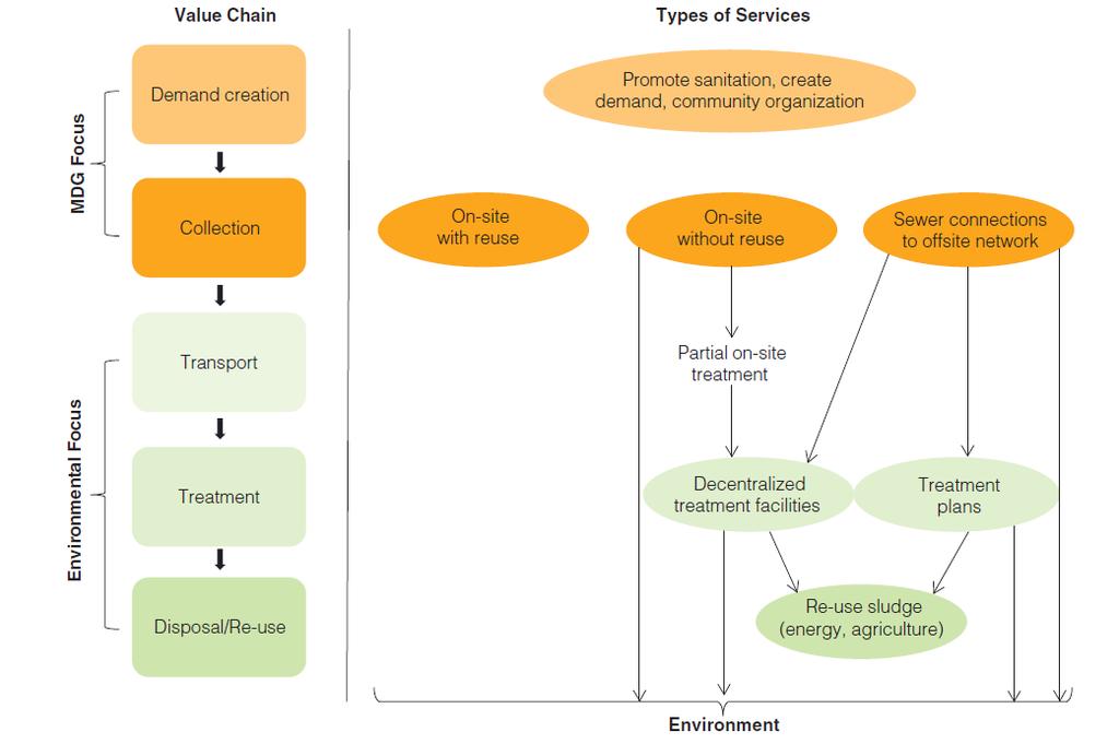 Figure 1 The sustainable sanitation services value chain Source: (Trémolet S., 2011). Demand promotion.