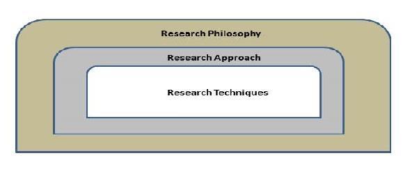 This is compressed into research philosophy, approach and techniques (nested model). Figures 3.1 and 3.2 depicts that the research onion and nested model contain similar steps.