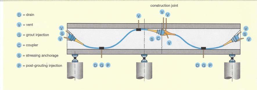 Figure 2 Schematic illustration of the cross-section of two horizontal bonded, post-tensioned concrete structural members with the identities and locations of the primary components of that