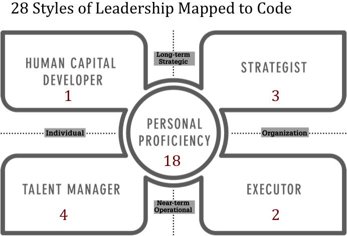 Implications: 64% of this author s delineated styles relate to one of the five leadership fundamentals.
