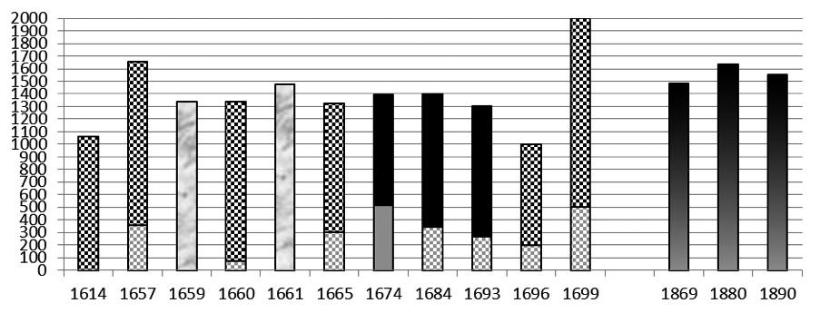174 Figure 8 1 : Population of the Luče parish in the 17 th and the late 19 th century. Sources: NŠAL, KAL, fasc. 43, U 22; fasc. 43, U 29; fasc. 51, U 3; fasc. 58, U 17; fasc. 59, U 28; fasc.