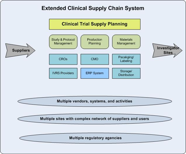 Clinical Supply Planning Management of complex program with