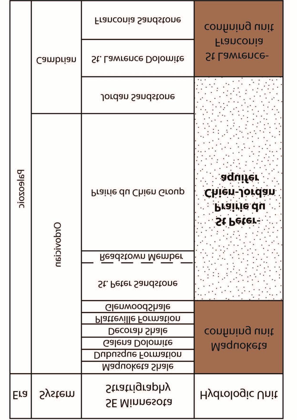 Figure 5. Diagram showing the stratigraphy of Southeastern Minnesota in during the Cambrian and Ordovician systems.