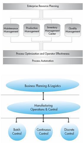 ISA-95 & ERP Integration ISA-95 is the framework for ERP and related applications to integrate with the MES and production Yokogawa is a member of the SP95 committee Yokogawa led the development of