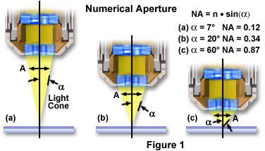 The optical resolution that can be achieved is defined by the so called numerical Aperture