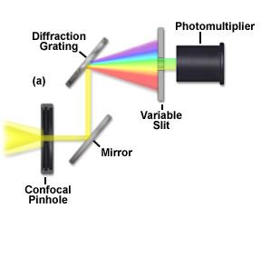 g using filter wheels) Increases the number of markers to be measured in parallel Can be used to discriminate fluorophores with overlapping spectra Can be used to