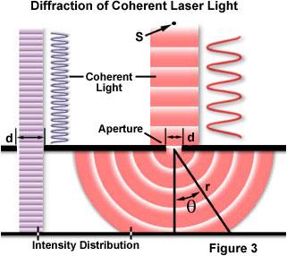 Basics of optical resolution I Fine structures induce a diffraction of light (light of zero-order, 1st