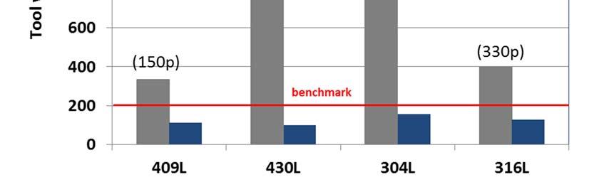 microhardness (MHV) of matrix between the two groups of materials. The MHV was measured approximately ranged from 150~200 based on the tests in the studies.