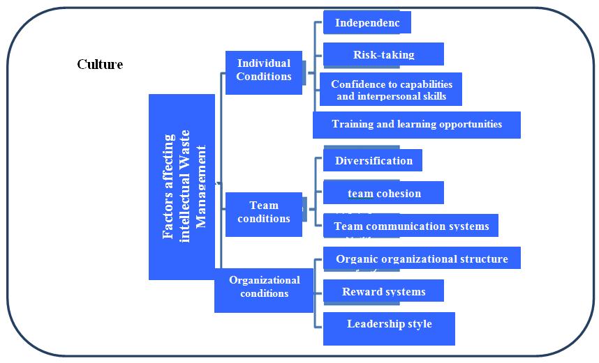 Factors Affecting Intellectual Waste Management Studies show that individual factors directly and organizational and team factors indirectly are effective on intellectual capital Management.