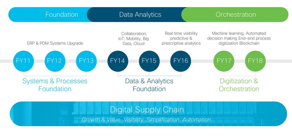 Cisco also combined multiple processes and systems into a single system. During the three years that followed, we focused on our data and analytics foundation.