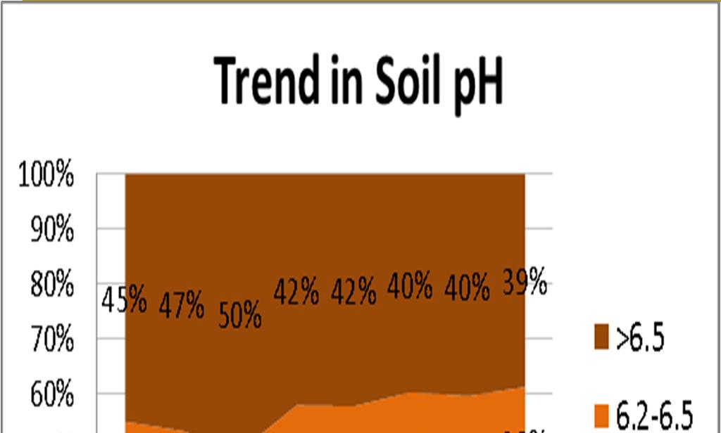 Soil ph Tillage soils
